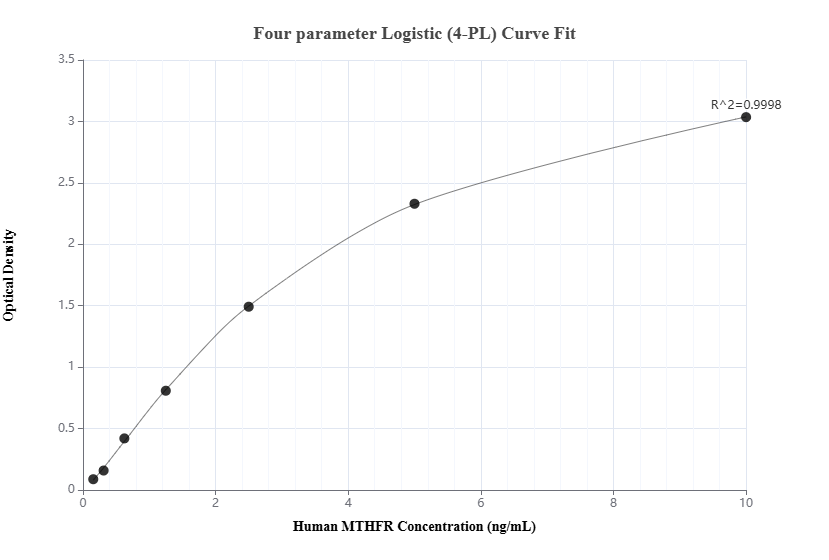 Sandwich ELISA standard curve of MP00372-1